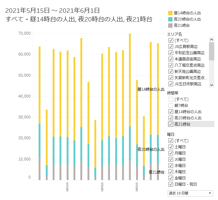 広島県の街の人出の推移