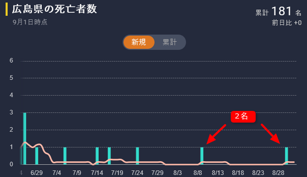 広島県の死亡者数（２０２１年９月１日）