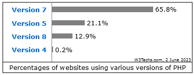 さまざまなバージョンのPHPを使用しているWebサイトの割合